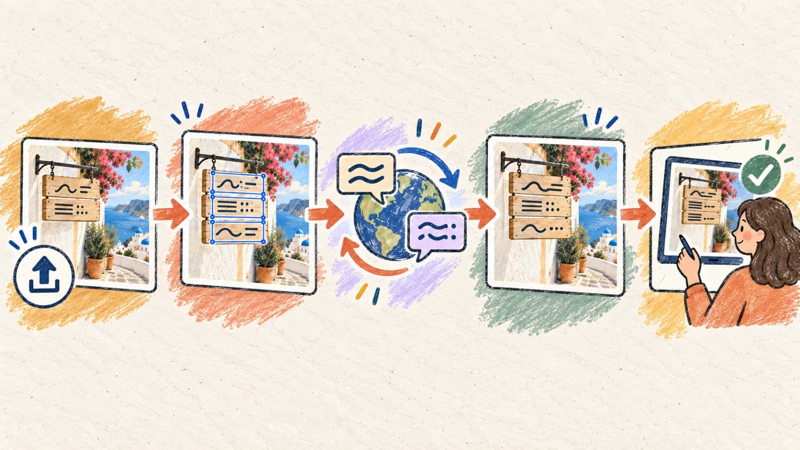 Workflow showing image upload, text detection, translation, layout reconstruction, and review